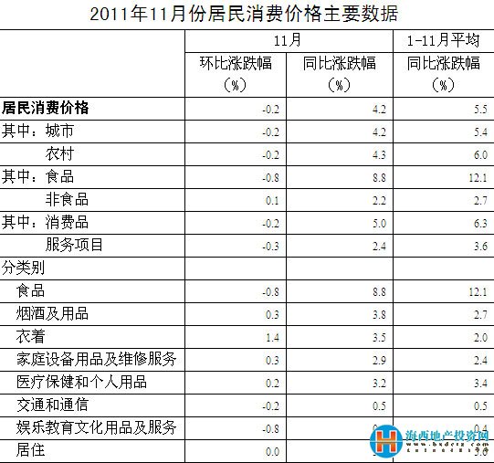 (ni)11CPIͬϝq4.2% (chung)14(g)ԁ(li)µ